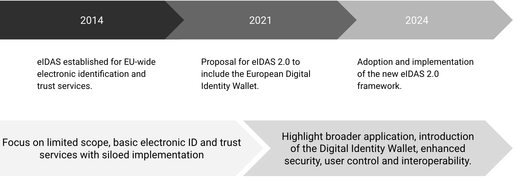 The Need for Evolution - From eIDAS to eIDAS 2.0