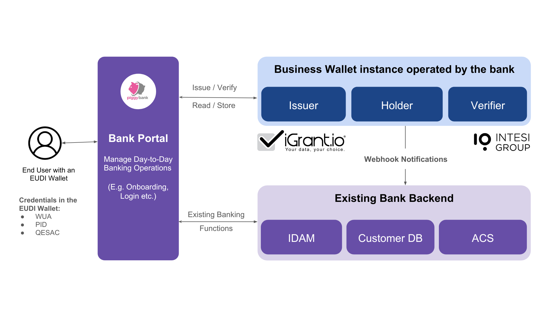 Reference architecture for EUDI Wallet-based onboarding