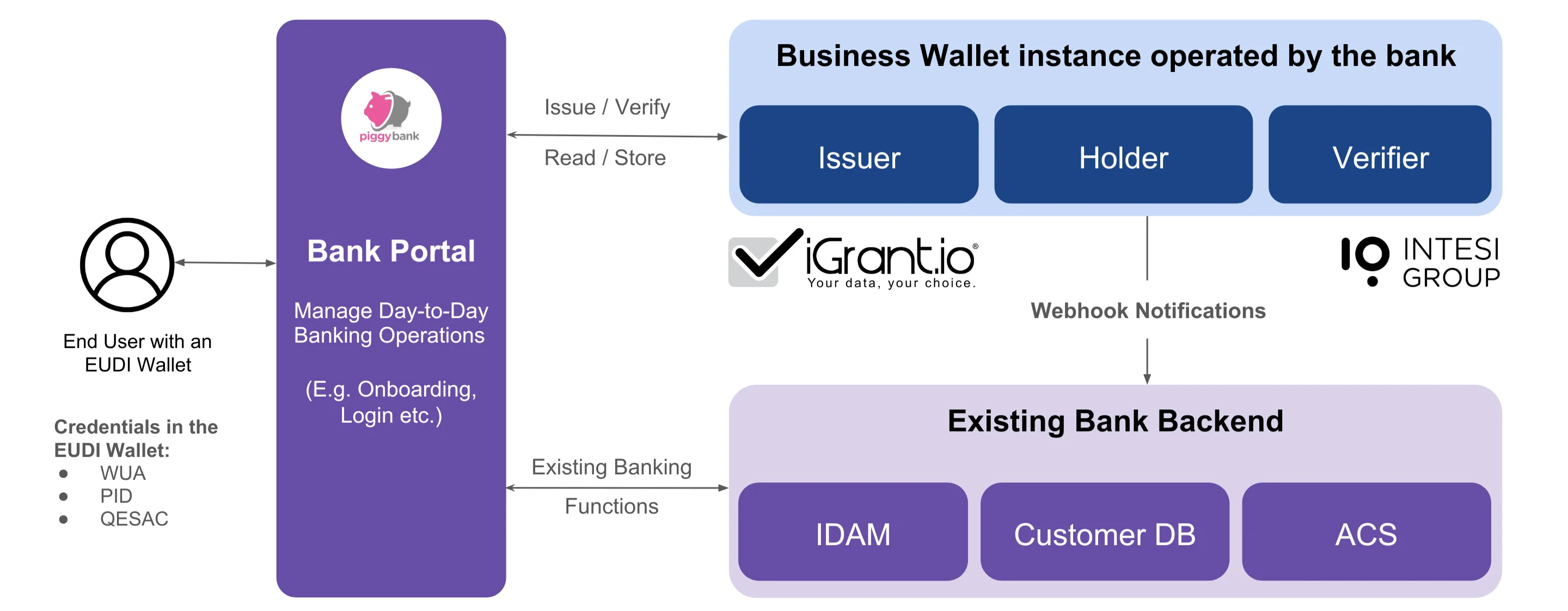 Reference architecture for EUDI Wallet-based onboarding